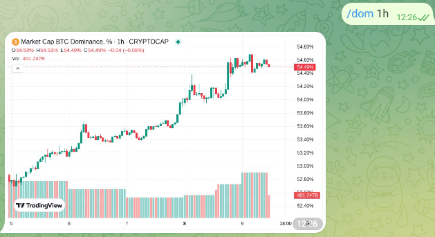 Bitcoin Dominance Telegram Bot