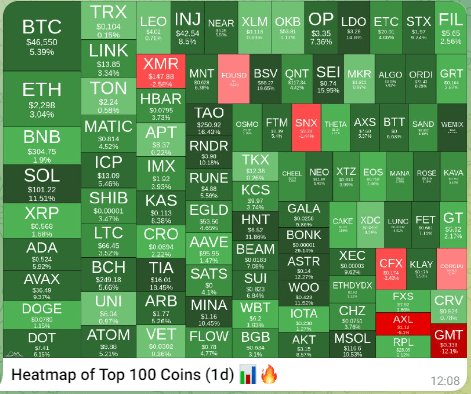 Telegram Price Heatmap Crypto