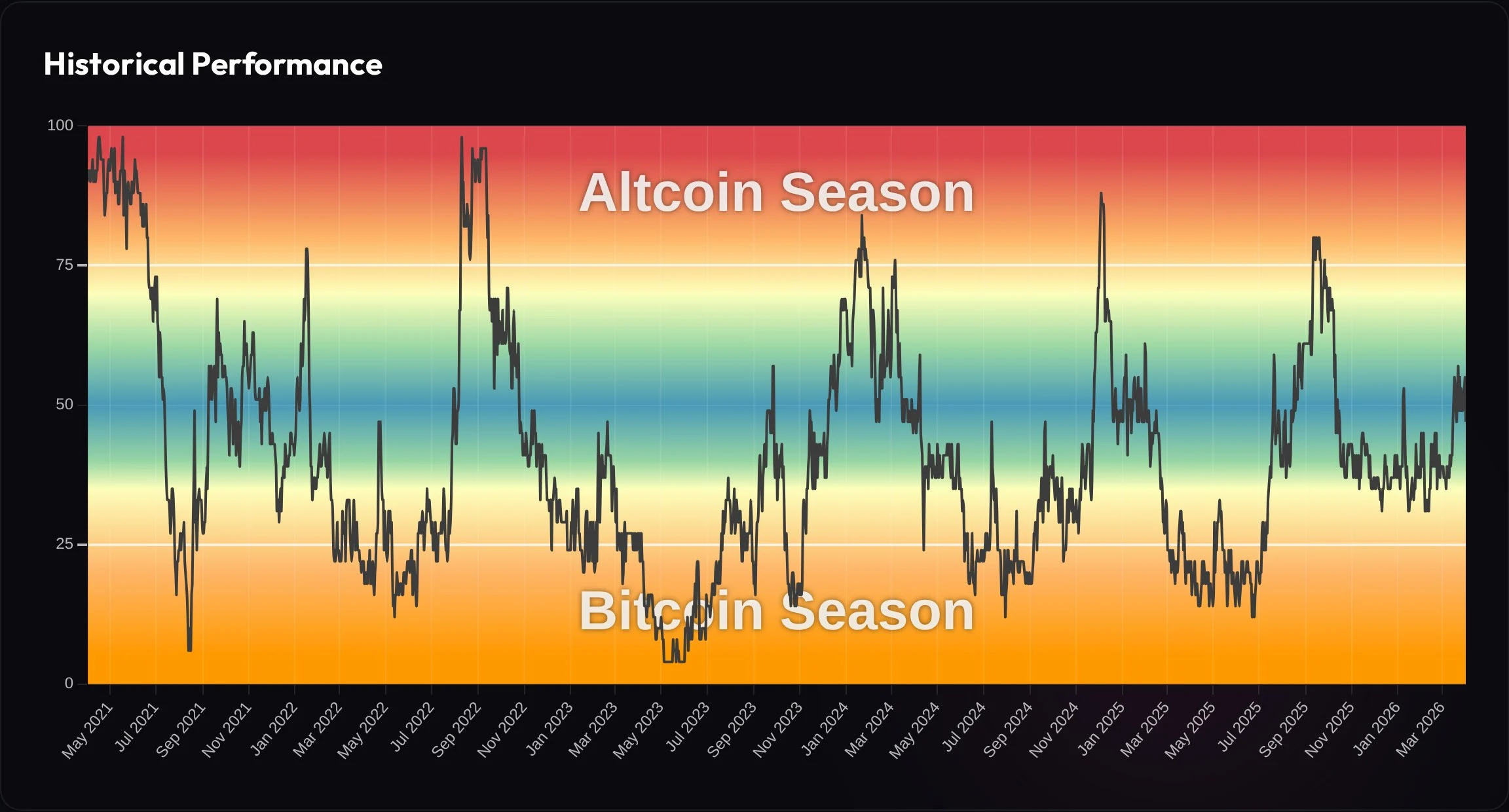 Altcoin season index chart showing market rotation from Bitcoin into altcoins