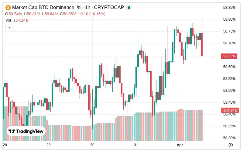 Bitcoin dominance chart showing BTC market share over time and altcoin rotation trends