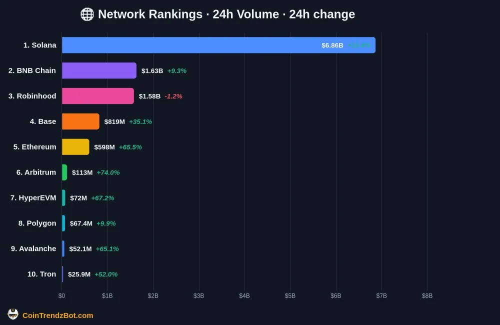 Blockchain rankings chart showing leading networks by 24-hour decentralized-exchange volume