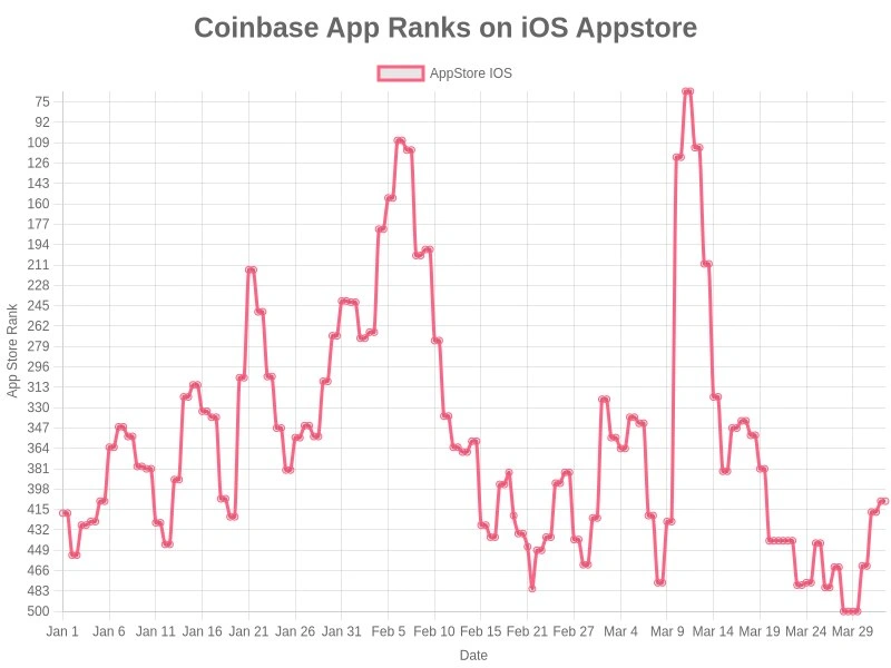 Coinbase app ranking stats showing App Store and Play Store positions