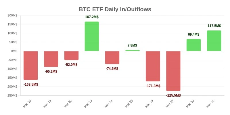 Bitcoin ETF flows chart showing inflows over the last 10 days