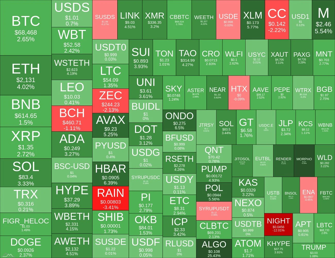 Crypto heatmap showing top 100 coins performance over 1 day