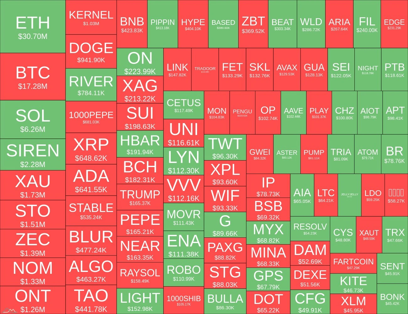 Crypto liquidations heatmap showing long and short liquidations across timeframes