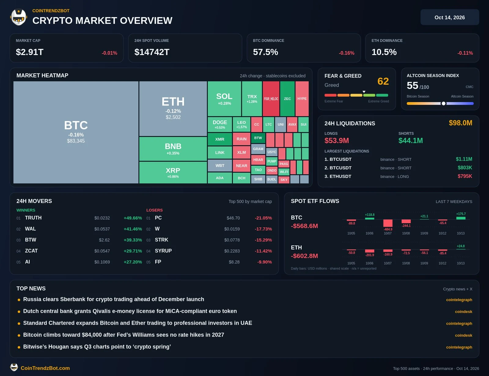 Crypto market recap generated by CoinTrendzBot with market prices, sentiment, liquidations, ETF flows, and news