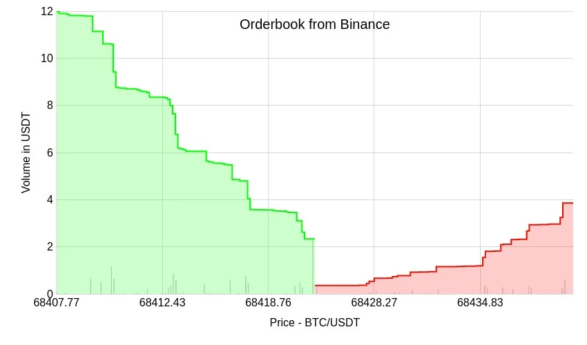 Bitcoin order book heatmap showing bid and ask liquidity walls