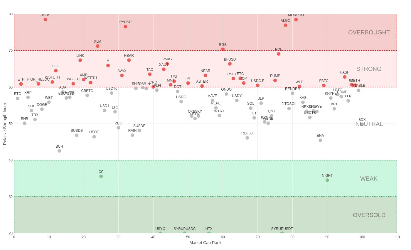 RSI map of top 100 coins showing highest and lowest RSI values over 1 hour