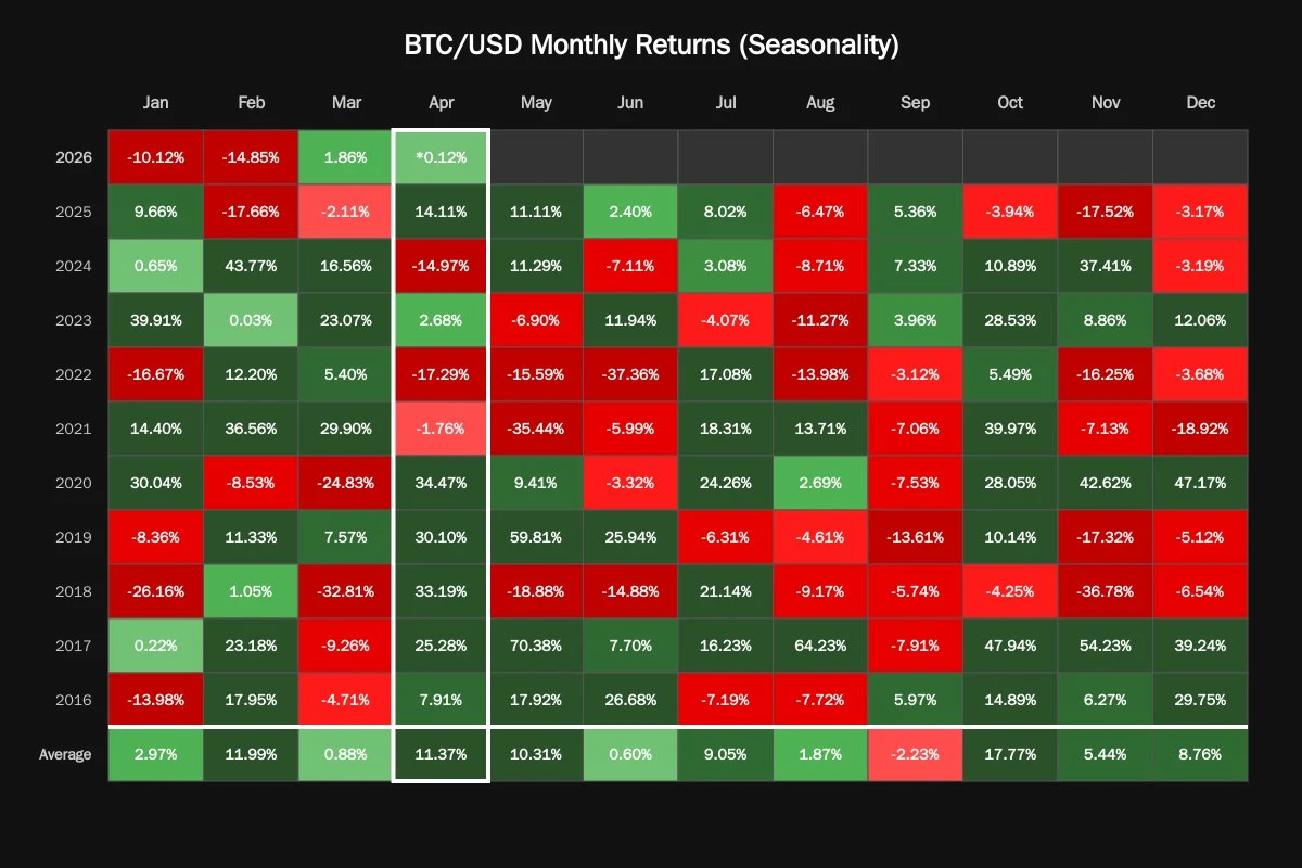 Crypto seasonality chart showing historical monthly performance trends for Bitcoin