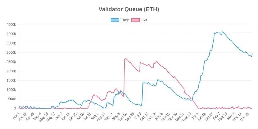 ETH staking stats including APR, staked ratio, validators, and queue times