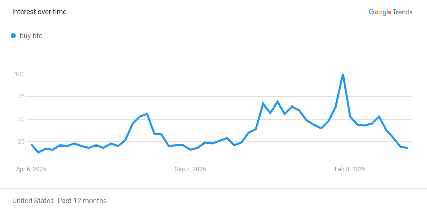 Google Trends chart showing search interest for crypto-related terms over time