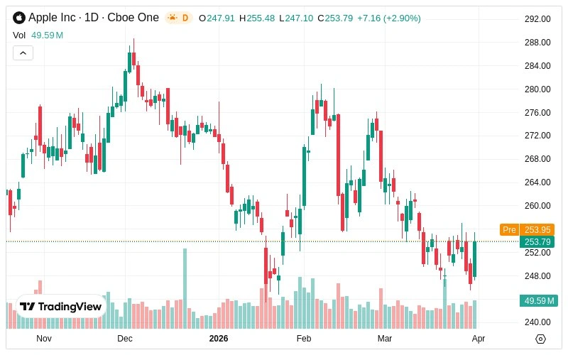 Apple stock chart showing price action and trend across timeframes