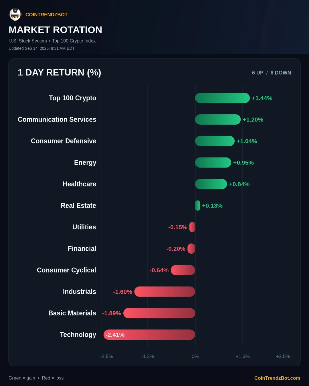 One-day market rotation chart comparing U.S. stock sectors with the Top 100 Crypto Index
