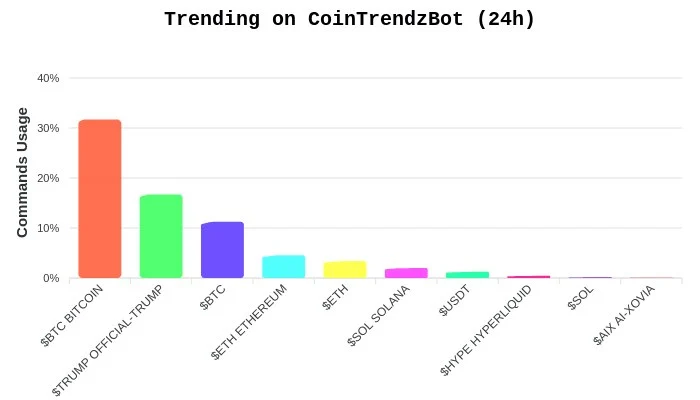 Trending cryptocurrencies on Telegram showing popular coins and market activity