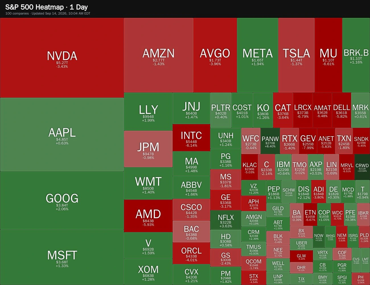 Market-cap-weighted S&P 500 heatmap showing daily US stock performance