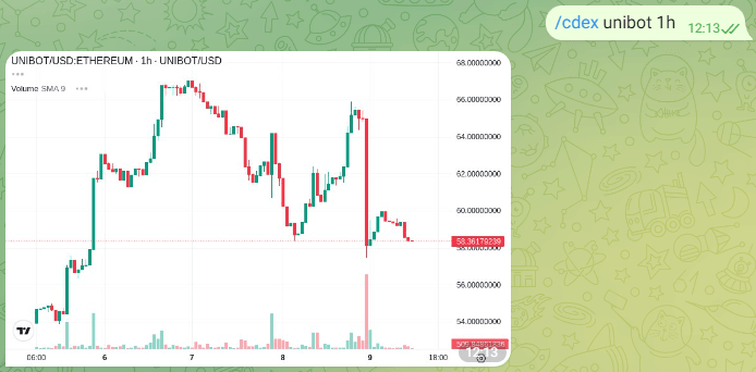 Crypto DEX Charts Telegram Bot