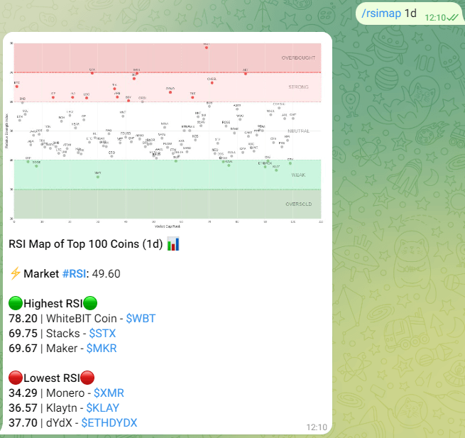 Crypto RSI Heatmap Telegram Bot