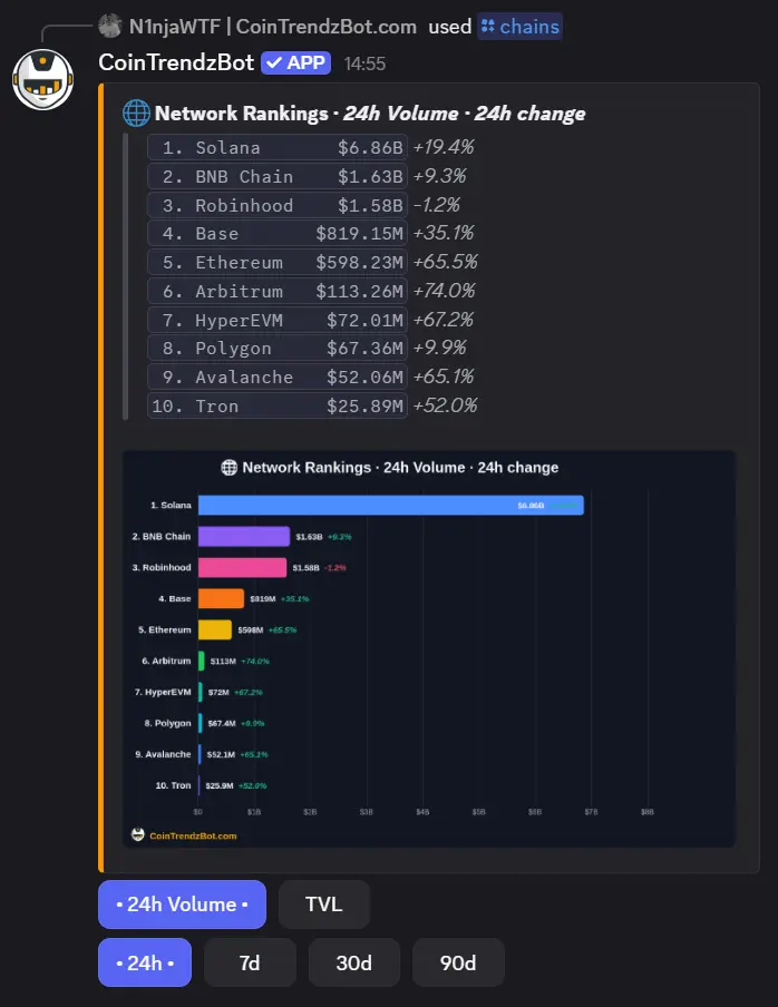 Blockchain rankings by TVL and DEX volume inside Discord