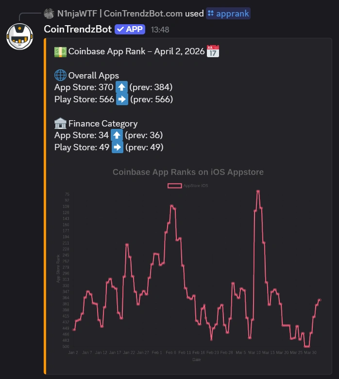 Discord bot displaying Coinbase app ranking data inside a server channel
