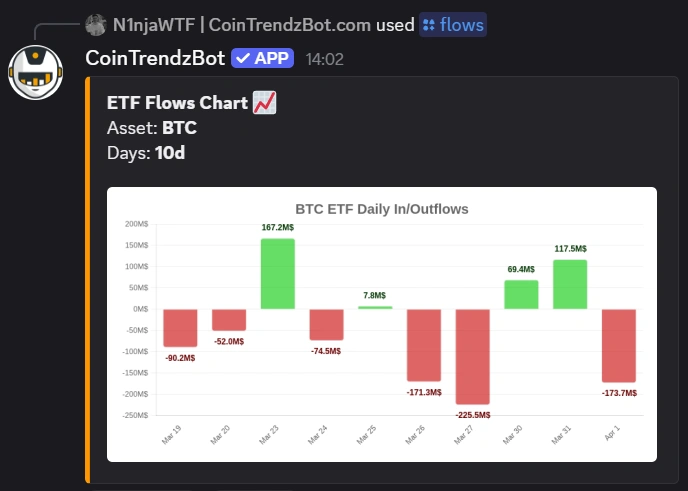 Discord ETF flows bot showing Bitcoin and Ethereum fund flow data directly inside a server chat