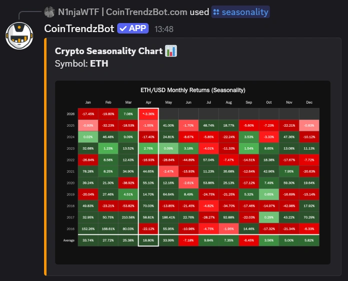 Discord bot displaying crypto seasonality trends and monthly performance data inside a server channel