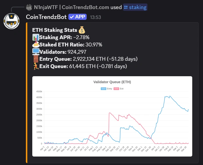 Discord ETH staking rewards bot displaying staking yield data inside a server