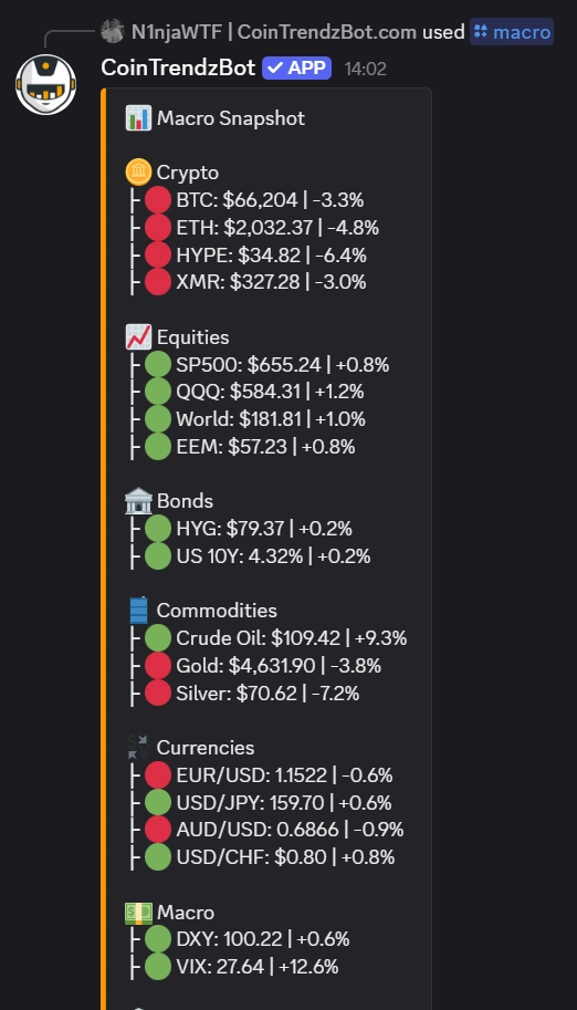 Discord chat showing macro market snapshot from bot command