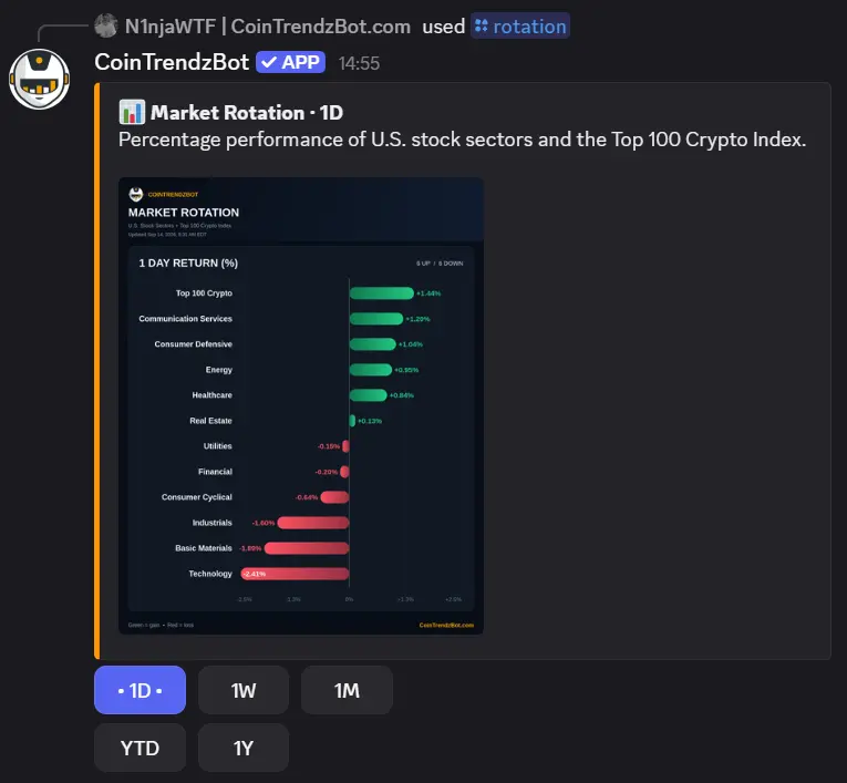 Market rotation chart displayed in Discord