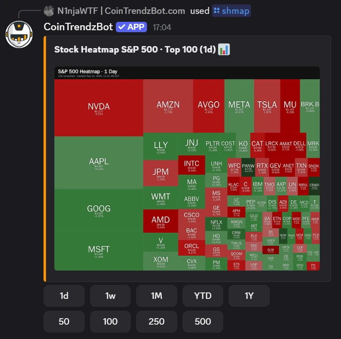 Discord bot posting an S&P 500 US stock market heatmap in a server channel