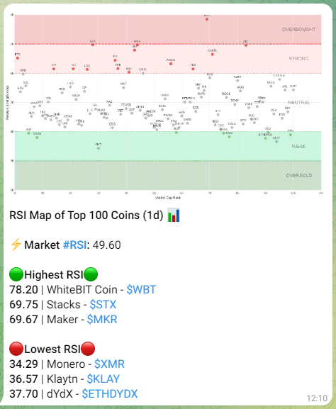 Telegram RSI Heatmap Crypto