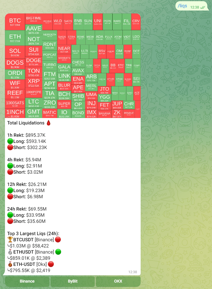 Crypto Liquidations Telegram Bot