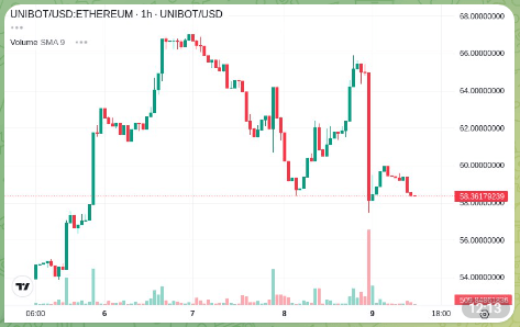 Telegram Onchain Dex Charts Bot