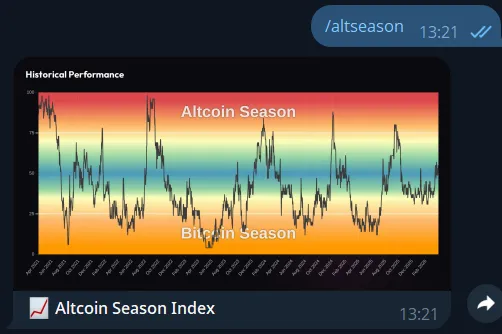 Telegram Altseason Index bot example showing altcoin season chart in chat