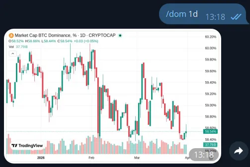 Telegram Bitcoin dominance bot showing BTC dominance data in chat