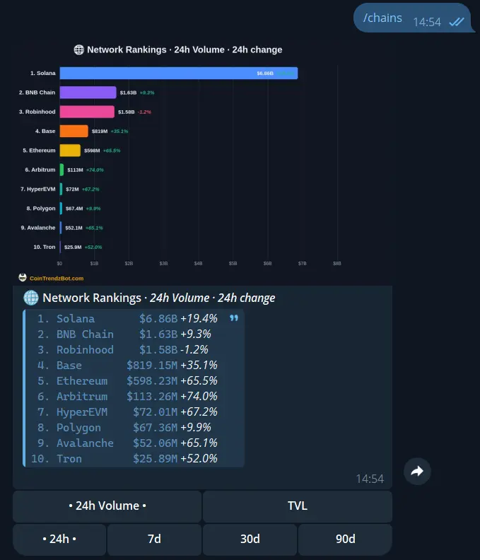 Blockchain rankings by TVL and DEX volume inside Telegram
