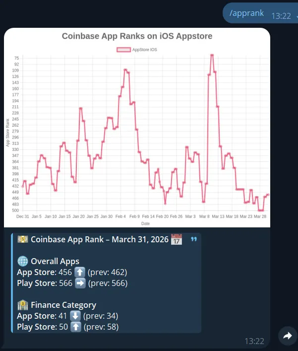 Telegram Coinbase app rank bot example showing Coinbase app ranking data in chat
