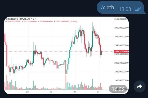 Telegram crypto charts bot showing BTC chart in chat