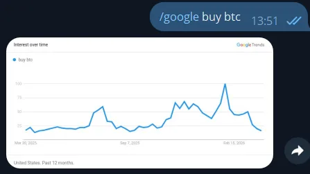Telegram crypto Google Trends bot showing keyword search trend chart