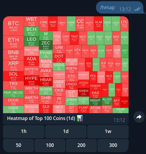 Crypto price heatmap example on Telegram
