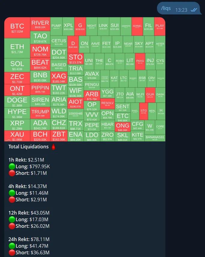 Telegram crypto liquidations bot example showing liquidation data in chat