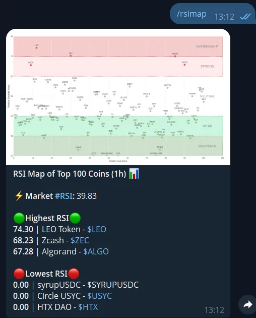 Telegram crypto RSI heatmap bot showing market RSI levels