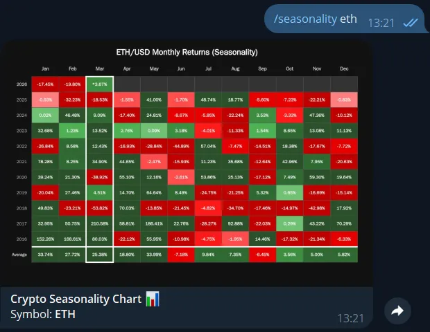 Telegram crypto seasonality bot example showing seasonal market trend data in chat