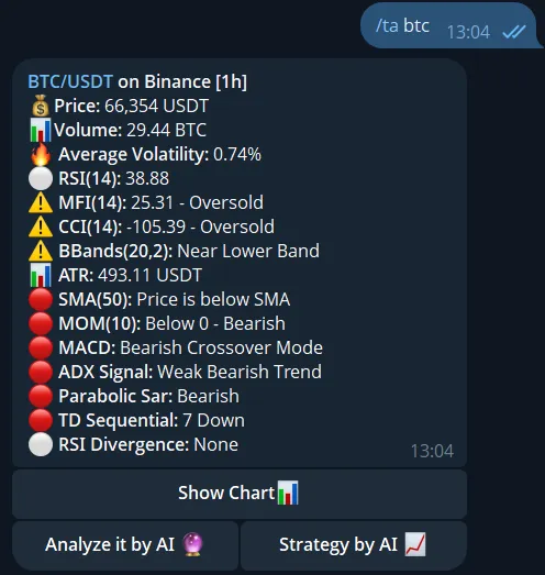 Crypto technical analysis example on Telegram