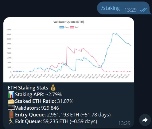 Telegram ETH staking rewards bot example showing staking yield calculation in chat