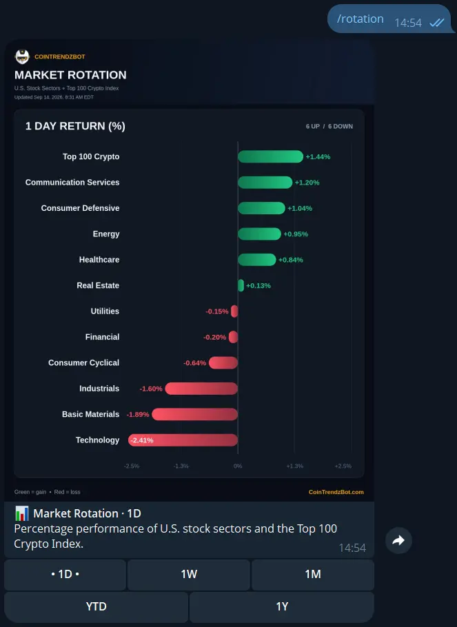 Market rotation chart displayed in Telegram