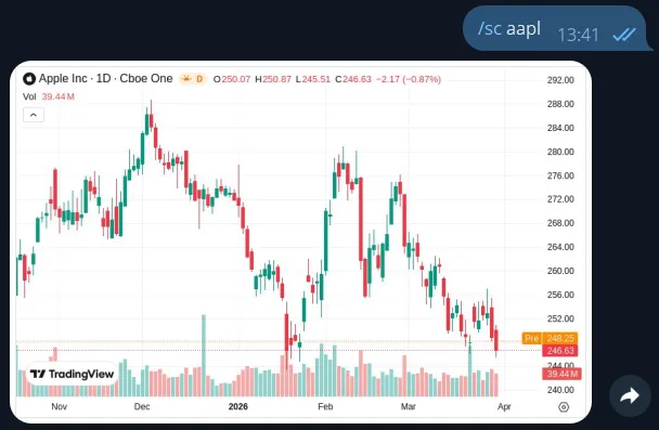 Telegram stock charts bot example showing a live stock chart in chat