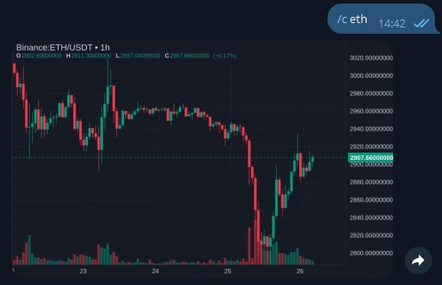 TradingView Charts Telegram Bot